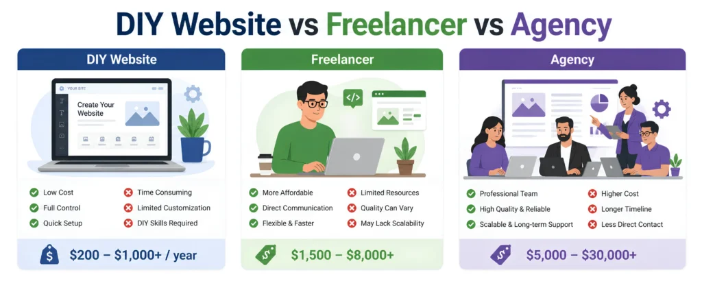 website development agency cost Canada